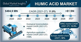 Asia pacific humic acids market size will exhibit a CAGR of over 12.8% from 2021 to 2027