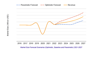 Organic Fertilizer Market Forecast