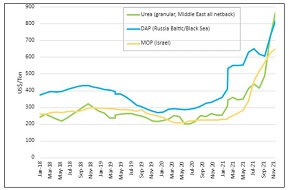 Soaring fertilizer prices: A threat to food security in sub-Saharan Africa