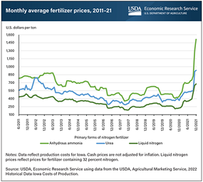 USDA: Fertilizer prices spike just ahead of 2022 planting season