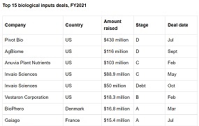 As agrochemical prices skyrocket, so do investments in biological alternatives