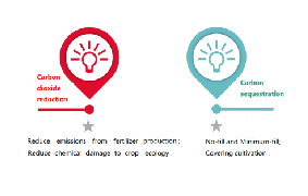 Organic Farming | What does organic farming contribute to global carbon reduction?