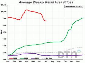 DTN Retail Fertilizer Trends