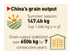 China attains bumper summer grain harvest, producing 147.4 billion kg grain