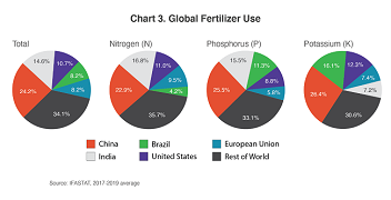 Where and How are Fertilizers Used?