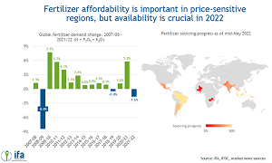 Backdrop to The Fertiizer Outlook