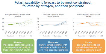 Forecasting Fertilizer Supply