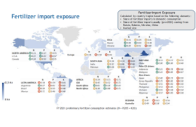 Import exposure is strongest for potash, with most countries reliant on trade