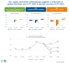 Global fertilizer use estimated to have declined  in FY 2022