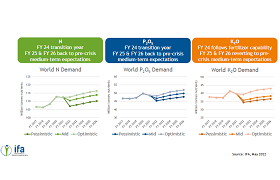 Medium-term outlook determined by severity of supply shortages in the short-term, plus return to agronomic fundamentals