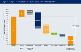 High level scenario for cumulative emissions reductions