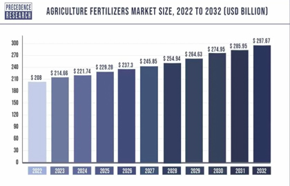 Phosphate Fertilizers Market to Reach US$78.4 Billion by 2030 Amid Challenges