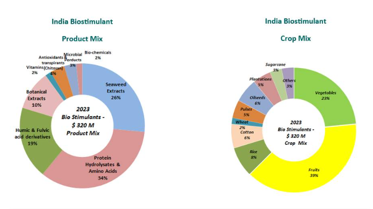 Why India's Biostimulants Market Is Taking Off