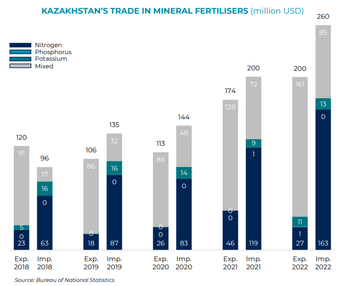 Fertilizer importing and exporting situation in Kazakhstan 