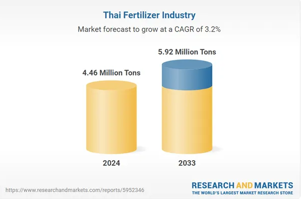 Thailand Fertilizer Industry Research Report 2024-2033: Development Environment, Supply and Demand, Import and Export, Competition, Major Brands, Outlook