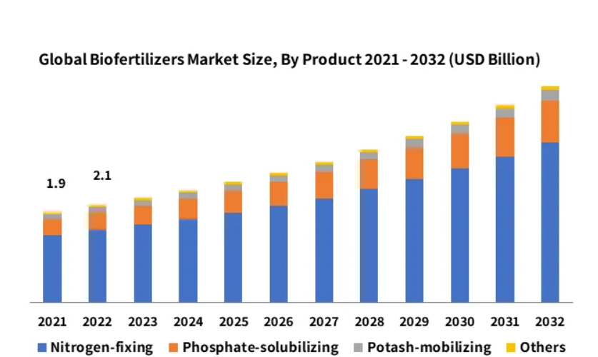 Biofertilizers market set to surge: Projected to exceed USD 4.5 billion by 2032