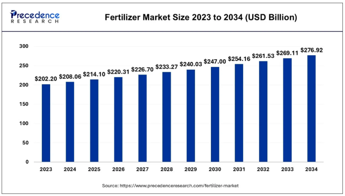 Fertilizer Market Size, Share, and Trends 2024 to 2034