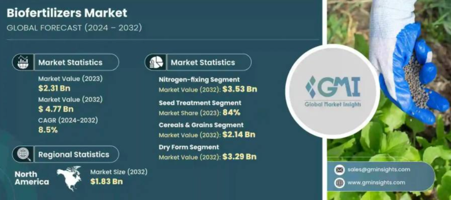 Report: Global Biofertilizers Market Worth USD 4.77 Billion by 2032