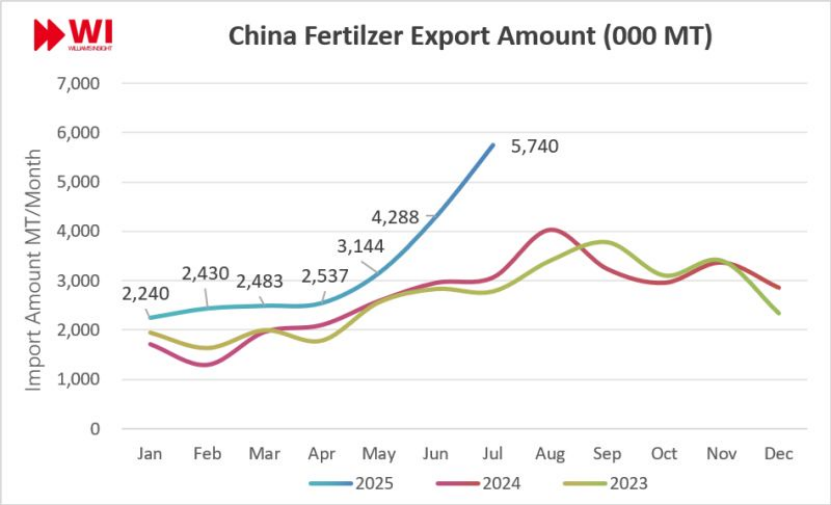BREAKING: China’s July fertilizer exports surge 85.7% to 5.70 million tons