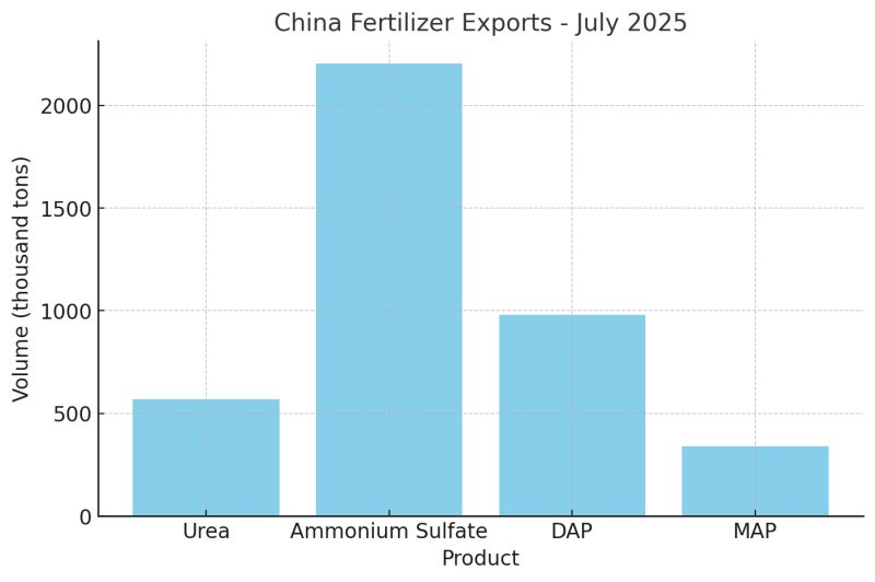 57.04 million tons! China's fertilizer exports in July increased significantly