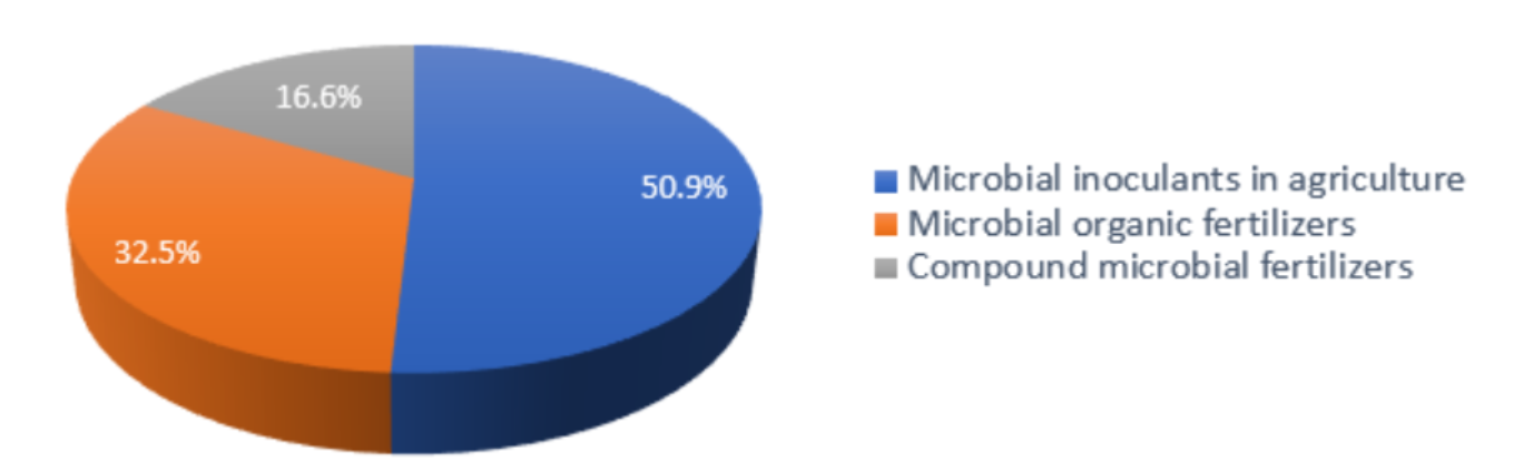 China's Microbial Fertilizer Regulations and Industry Development Directions
